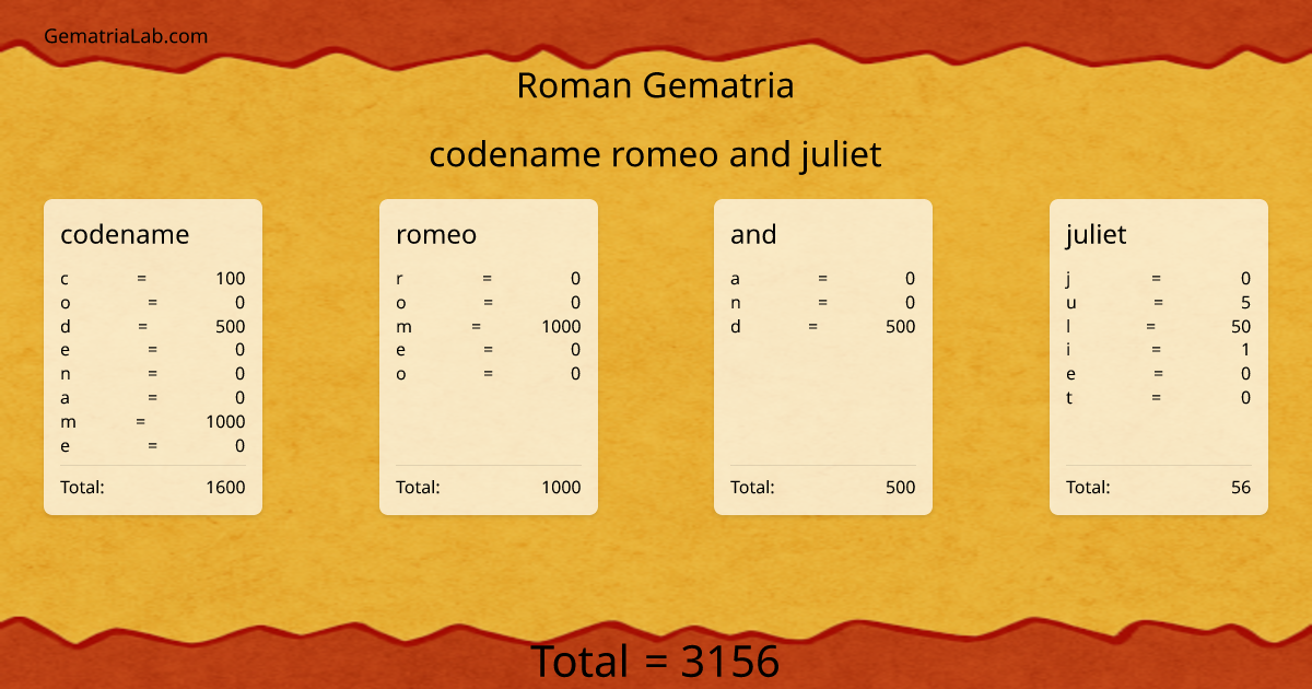 codename romeo and juliet in roman Gematria